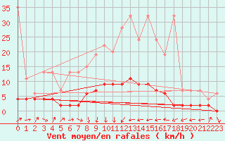 Courbe de la force du vent pour Bischofszell