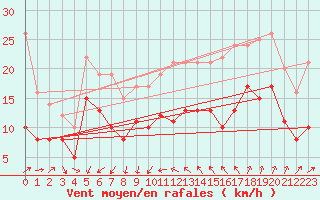 Courbe de la force du vent pour Cap Camarat (83)