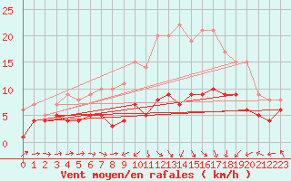 Courbe de la force du vent pour Muenchen-Stadt