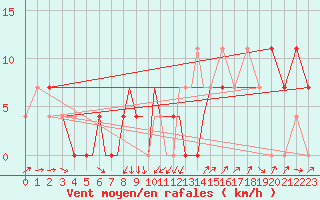 Courbe de la force du vent pour Nal