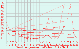 Courbe de la force du vent pour Saentis (Sw)