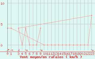 Courbe de la force du vent pour Pozega Uzicka