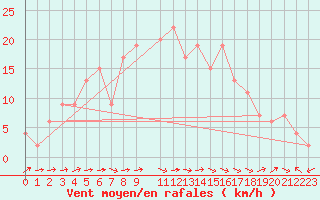 Courbe de la force du vent pour Soria (Esp)