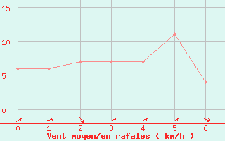 Courbe de la force du vent pour Suwon