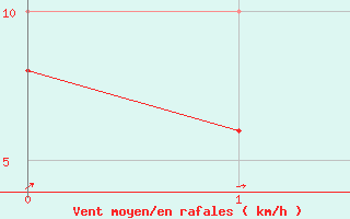 Courbe de la force du vent pour Nancy - Ochey (54)