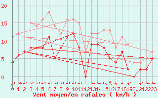 Courbe de la force du vent pour Naimakka