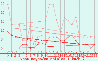 Courbe de la force du vent pour Les Eplatures - La Chaux-de-Fonds (Sw)