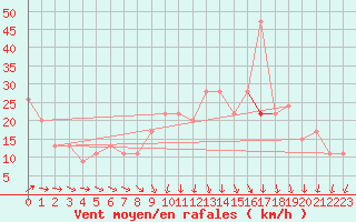 Courbe de la force du vent pour Plymouth (UK)