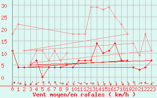 Courbe de la force du vent pour San Pablo de los Montes