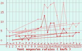 Courbe de la force du vent pour Einsiedeln