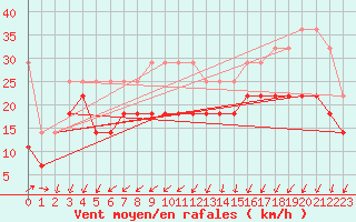 Courbe de la force du vent pour Schmuecke