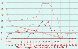 Courbe de la force du vent pour Sotillo de la Adrada