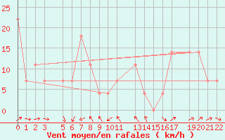 Courbe de la force du vent pour Loferer Alm