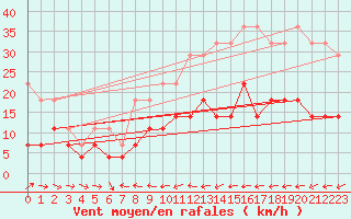 Courbe de la force du vent pour Kilsbergen-Suttarboda