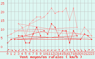 Courbe de la force du vent pour Arosa