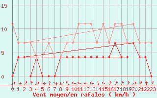 Courbe de la force du vent pour Deva