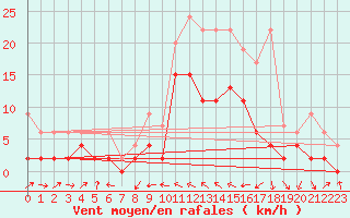 Courbe de la force du vent pour Hallau