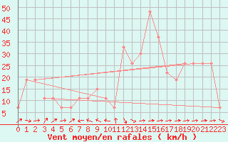 Courbe de la force du vent pour Guriat