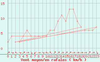 Courbe de la force du vent pour Zamora