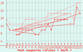Courbe de la force du vent pour Sulina