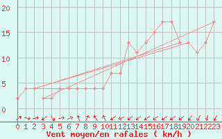 Courbe de la force du vent pour Tain Range