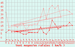 Courbe de la force du vent pour Eggishorn