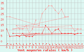 Courbe de la force du vent pour San Pablo de los Montes