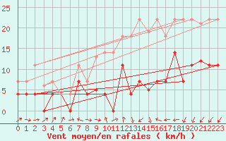 Courbe de la force du vent pour Madrid-Colmenar