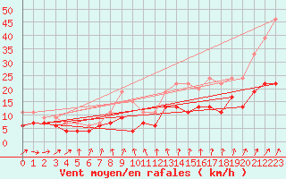 Courbe de la force du vent pour Orly (91)