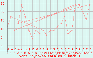 Courbe de la force du vent pour Tain Range