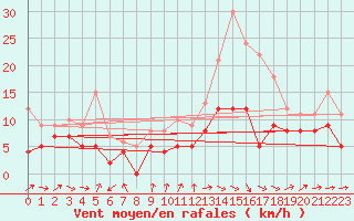 Courbe de la force du vent pour Alenon (61)