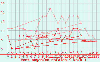 Courbe de la force du vent pour Corugea