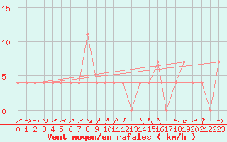 Courbe de la force du vent pour Villach