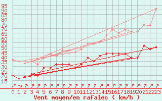 Courbe de la force du vent pour Napf (Sw)