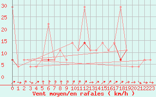 Courbe de la force du vent pour Skabu-Storslaen