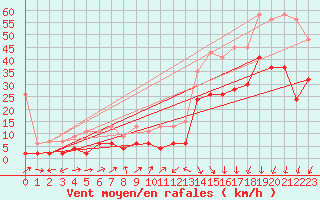 Courbe de la force du vent pour Naluns / Schlivera