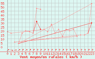 Courbe de la force du vent pour Tain Range