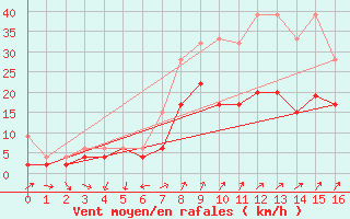 Courbe de la force du vent pour Les Charbonnires (Sw)