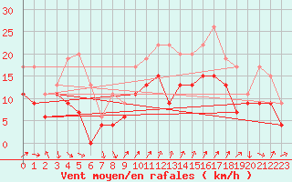 Courbe de la force du vent pour Cap Camarat (83)
