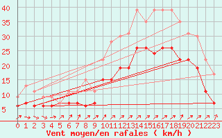 Courbe de la force du vent pour Landivisiau (29)