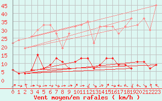 Courbe de la force du vent pour Bivio