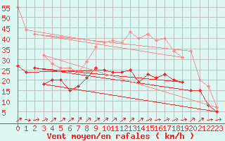 Courbe de la force du vent pour Orlans (45)