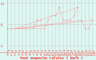 Courbe de la force du vent pour Brescia / Ghedi