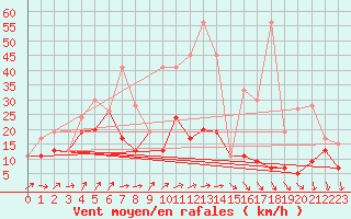 Courbe de la force du vent pour Napf (Sw)