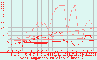 Courbe de la force du vent pour Gttingen