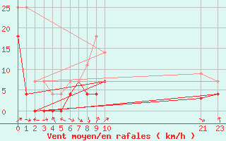 Courbe de la force du vent pour Andjar