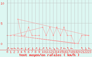 Courbe de la force du vent pour Guadalajara