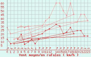 Courbe de la force du vent pour Napf (Sw)