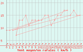 Courbe de la force du vent pour Wattisham