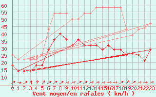 Courbe de la force du vent pour Hohenpeissenberg